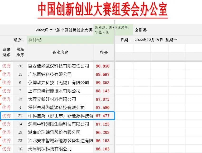 第十一届中国立异创业大赛丨百强能手比拼！中科嘉鸿夺得佳绩！_专注高温甲醇燃料电池——中科嘉鸿(佛山市)新能源科技有限公司